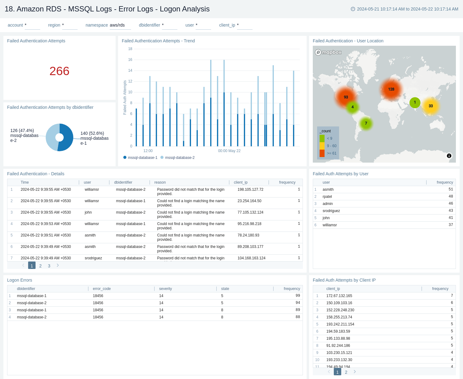 Amazon RDS dashboard